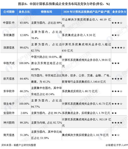 2021年中國計算機系統集成行業競爭格局、市場份額與安全防范工程分析