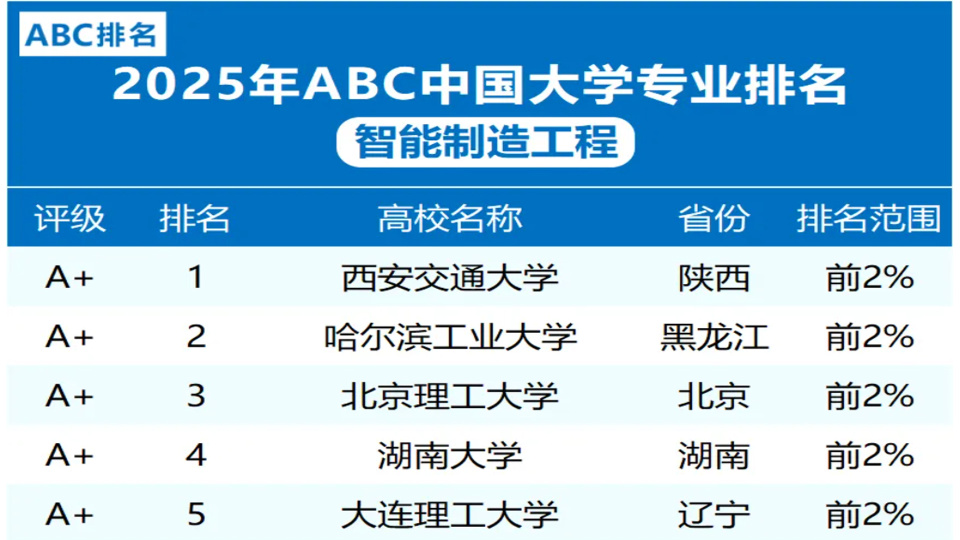 智能制造工程 新工科領域的先鋒，安全防范工程的智慧化升級